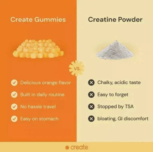 Create Creatine Monohydrate Gummies for Men & Women: Strength, Orange 90ct